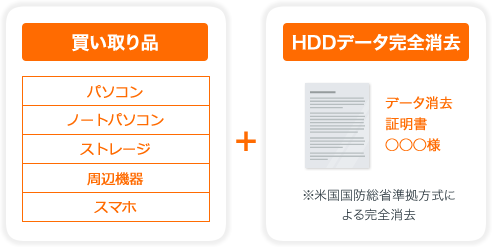 買い取り品 パソコン ノートパソコン ストレージ 周辺機器 スマホ HDDデータ完全消去 データ消去証明書○○○様 ※米国国防総省準拠方式による完全消去