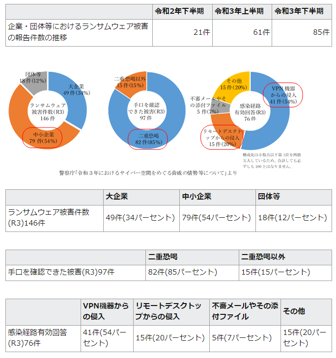 出典：警視庁 マルウェア「ランサムウェア」の脅威と対策（脅威編）