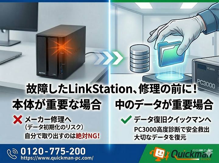 LinkStationの故障で修理希望でデータが重要な方、修理で復旧するのは本体でデータは復旧しません。